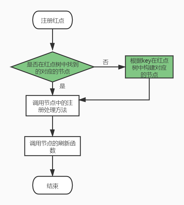 《Unity红点系统（Lua语言实现）》